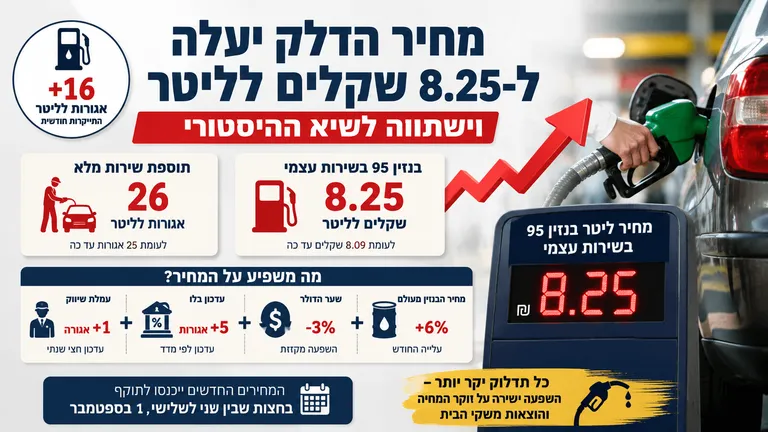 מחיר הדלק יעלה ל־8.25 שקלים לליטר — וישתווה לשיא ההיסטורי
