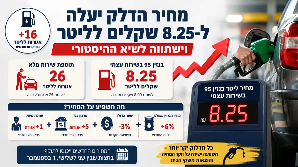 תדלוק רכב לצד מחיר בנזין 95 של 8.25 שקלים לליטר.