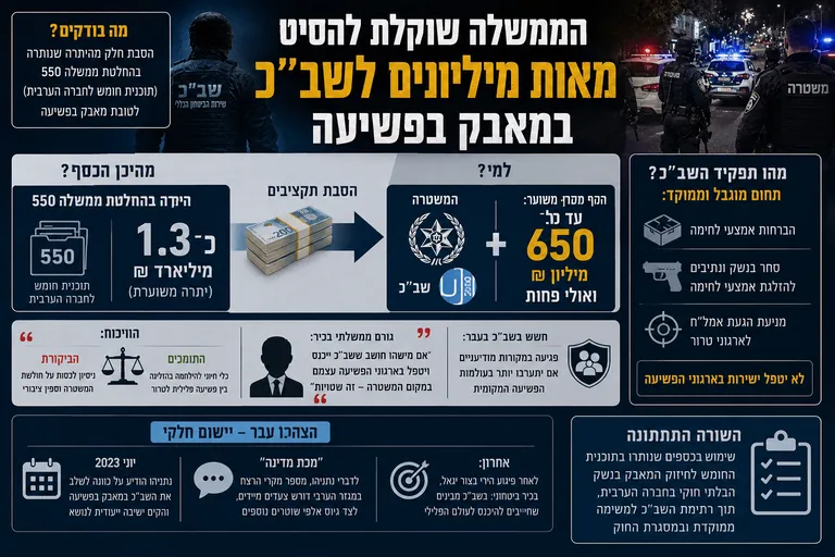 תמונה עבור הכתבה: הממשלה שוקלת להסיט מאות מיליונים לשב"כ במאבק בפשיעה