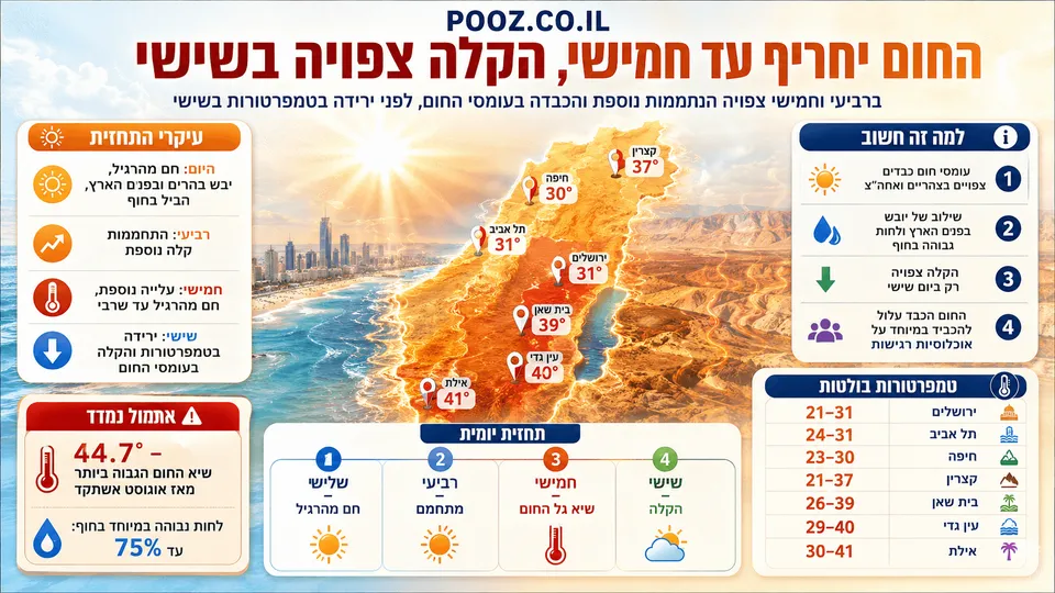 מפת ישראל עם טמפרטורות גבוהות, שמש חזקה ותחזית להתחממות עד חמישי ולהקלה ביום שישי.