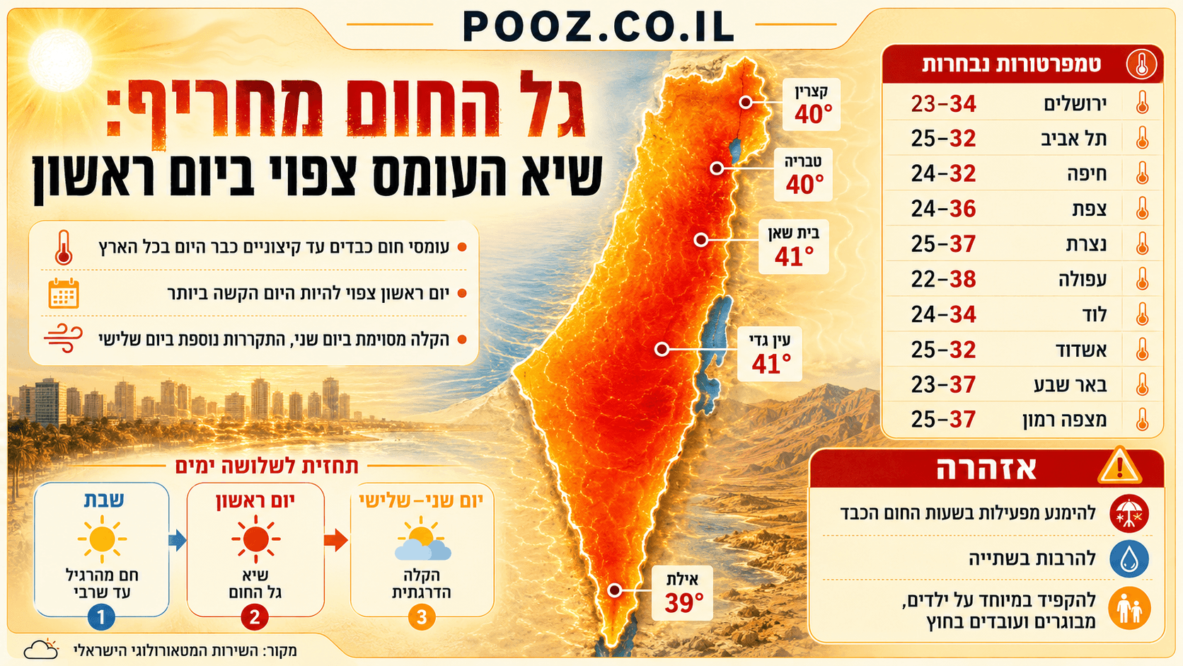 מפת ישראל בגווני חום ואדום לצד נתוני טמפרטורה גבוהים ברחבי הארץ, בהם 41 מעלות בבית שאן ובעין גדי ו־40 מעלות בקצרין ובטבריה. ברקע נראים שמש חזקה, נוף עירוני וחופי ואזהרות מפני עומסי חום כבדים עד קיצוניים לקראת שיא גל החום ביום ראשון.