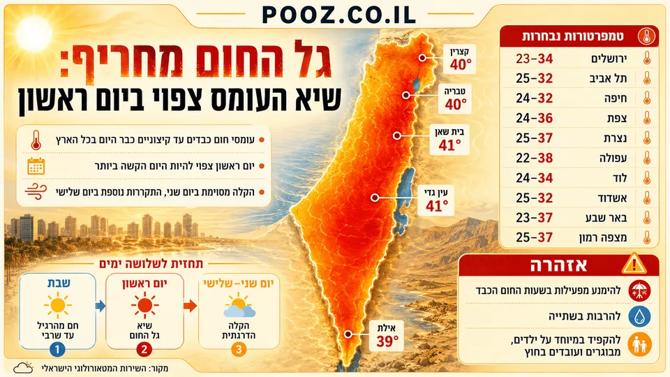 מפת ישראל בגווני חום ואדום לצד נתוני טמפרטורה גבוהים ברחבי הארץ, בהם 41 מעלות בבית שאן ובעין גדי ו־40 מעלות בקצרין ובטבריה. ברקע נראים שמש חזקה, נוף עירוני וחופי ואזהרות מפני עומסי חום כבדים עד קיצוניים לקראת שיא גל החום ביום ראשון.