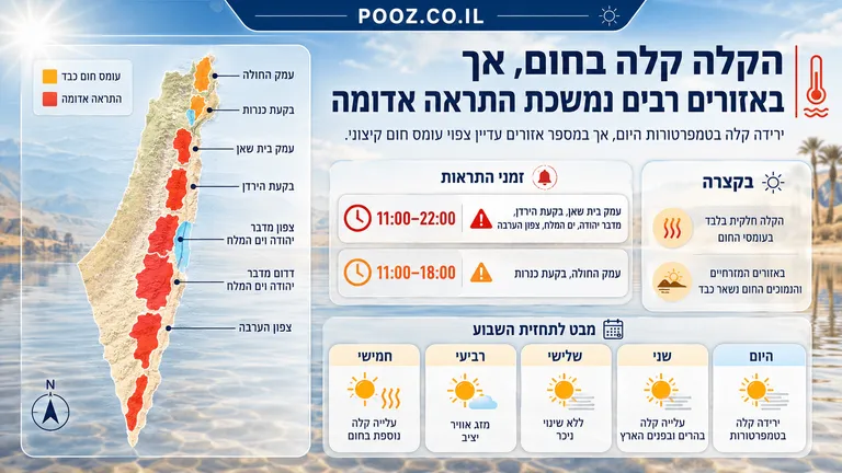 הקלה קלה בחום, אך באזורים רבים נמשכת התראה אדומה