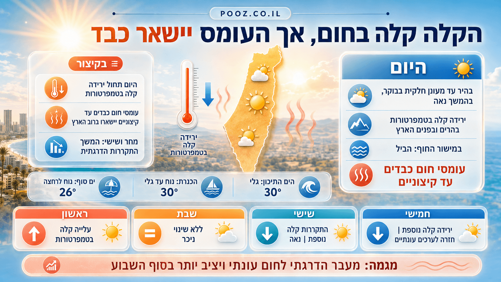 מפת ישראל תחת שמש חזקה לצד מד טמפרטורה וחופי הים, עם תחזית לירידה קלה בחום אך לעומסי חום כבדים עד קיצוניים ברוב הארץ. בתחתית מוצגת התקררות הדרגתית בחמישי ובשישי, יציבות בשבת ועלייה קלה ביום ראשון.