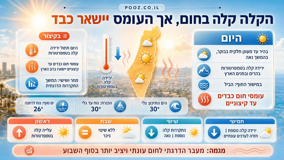 מפת ישראל תחת שמש חזקה לצד מד טמפרטורה וחופי הים, עם תחזית לירידה קלה בחום אך לעומסי חום כבדים עד קיצוניים ברוב הארץ. בתחתית מוצגת התקררות הדרגתית בחמישי ובשישי, יציבות בשבת ועלייה קלה ביום ראשון.