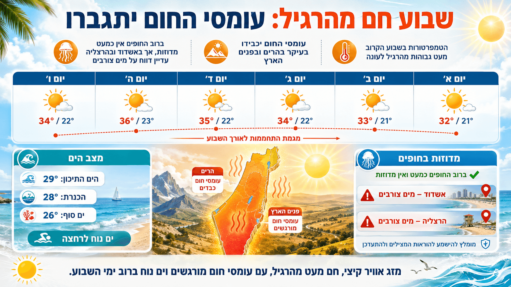 מפת ישראל לצד תחזית לשבוע חם מהרגיל, עומסי חום בהרים ובפנים הארץ ועדכון על מצב המדוזות בחופים.