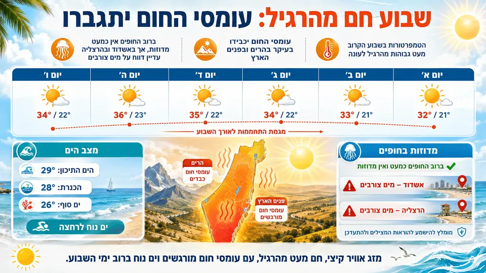 מפת ישראל לצד תחזית לשבוע חם מהרגיל, עומסי חום בהרים ובפנים הארץ ועדכון על מצב המדוזות בחופים.