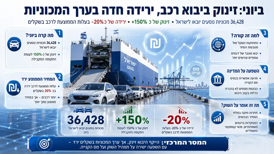 ביוני: זינוק ביבוא רכב, ירידה חדה בערך המכוניות