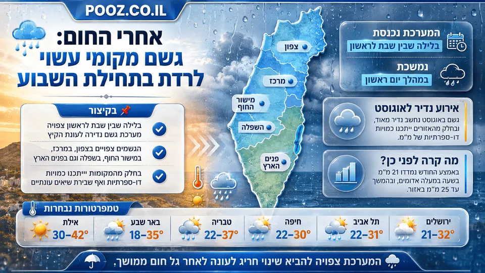 מפת ישראל עם ענני גשם ואזורים שבהם צפויים משקעים מקומיים בתחילת השבוע.