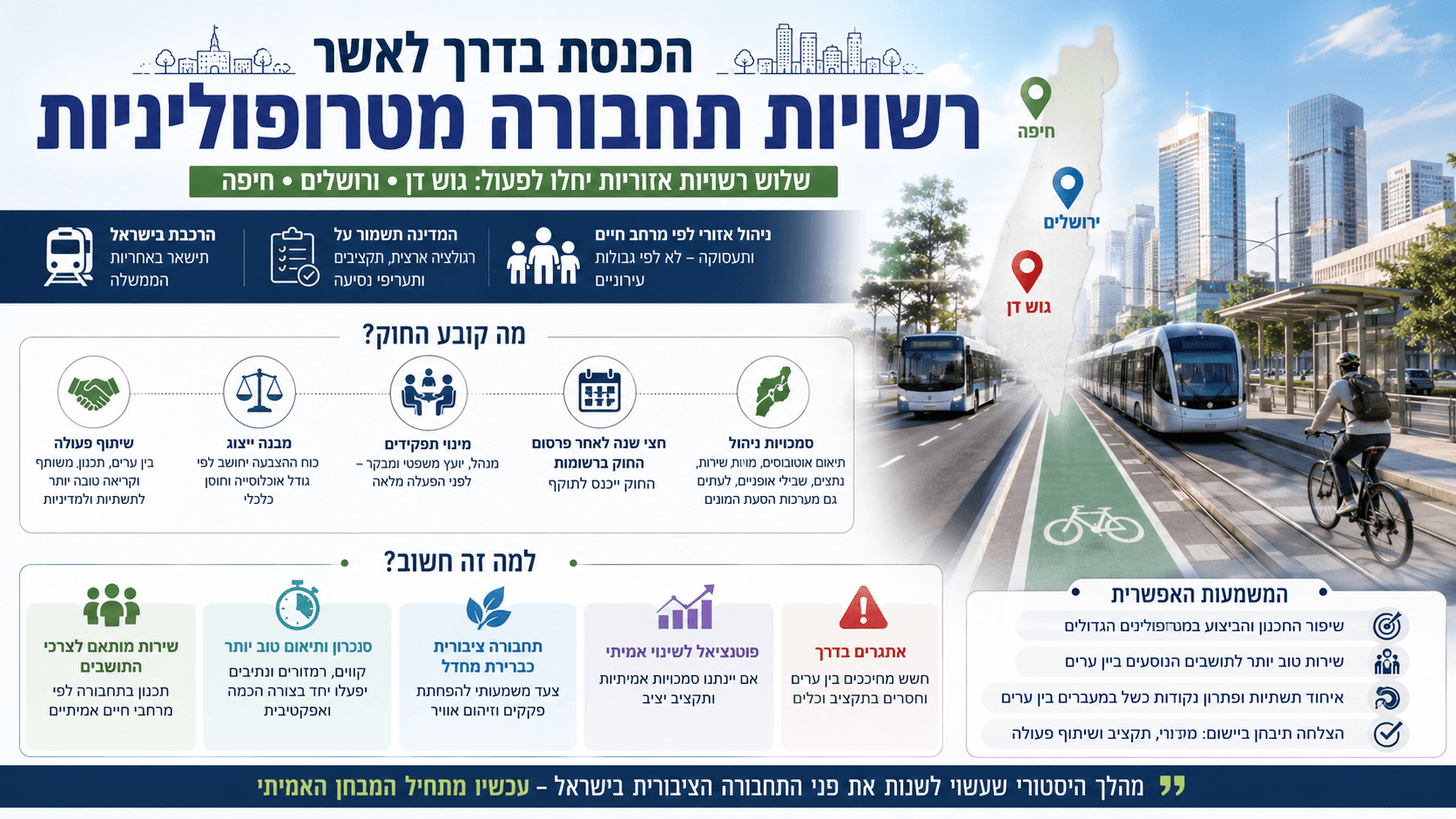 המחשה של רשויות תחבורה מטרופוליניות בגוש דן, בירושלים ובחיפה, עם אוטובוסים, רכבת קלה ושבילי אופניים.