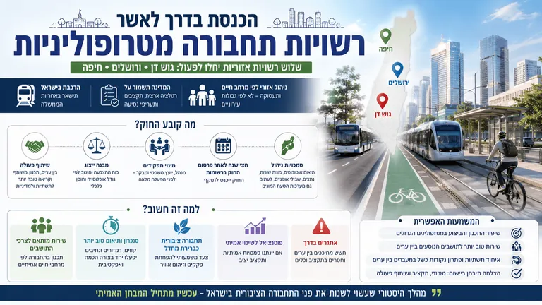 תמונה עבור הכתבה: הכנסת בדרך לאשר רשויות תחבורה מטרופוליניות