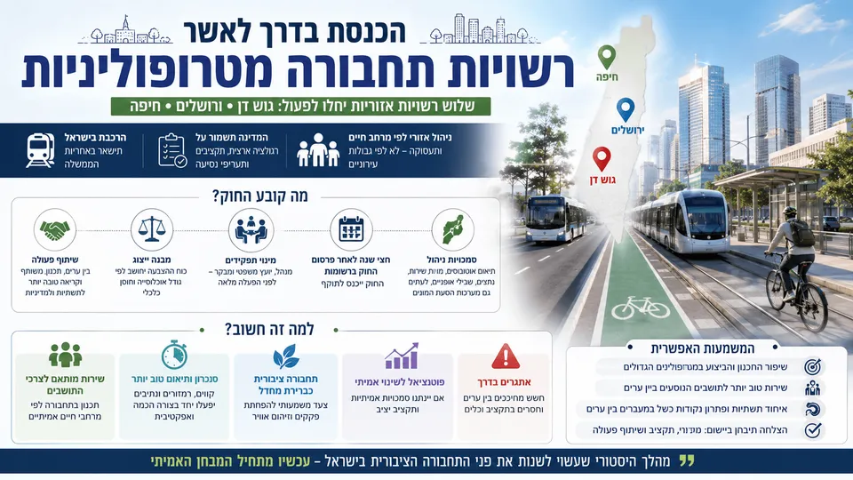 המחשה של רשויות תחבורה מטרופוליניות בגוש דן, בירושלים ובחיפה, עם אוטובוסים, רכבת קלה ושבילי אופניים.