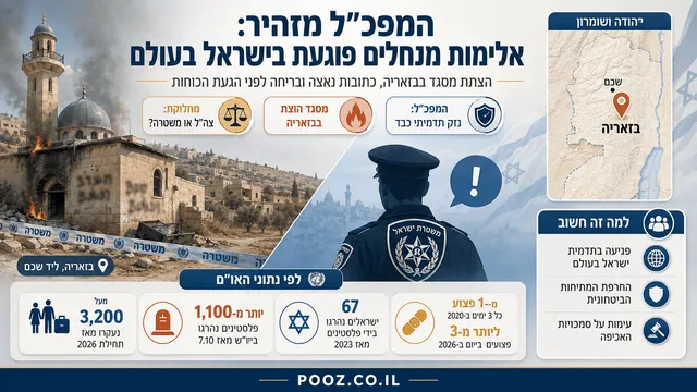 המפכ"ל תקף: אלימות מתנחלים פוגעת בישראל בעולם