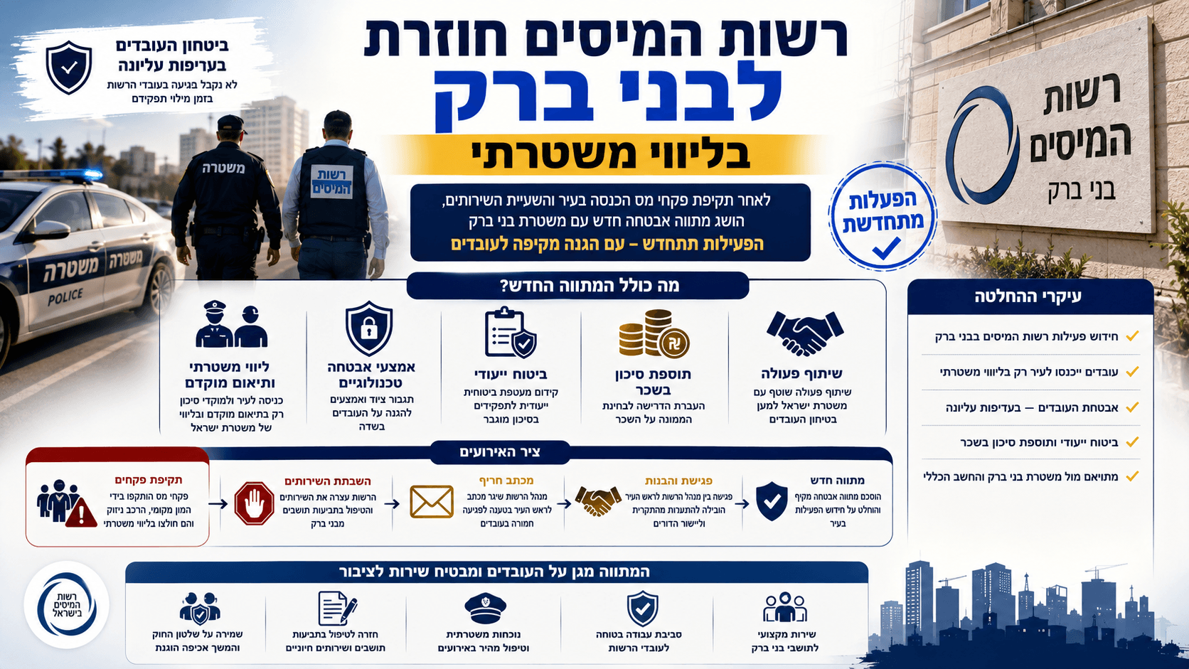 אינפוגרפיקה חדשותית המציגה את חזרת עובדי רשות המיסים לפעילות בבני ברק בליווי משטרתי, לצד ניידת משטרה, נציגי הרשות, אמצעי אבטחה, ביטוח ייעודי, תוספת סיכון בשכר וציר האירועים שהוביל למתווה החדש.