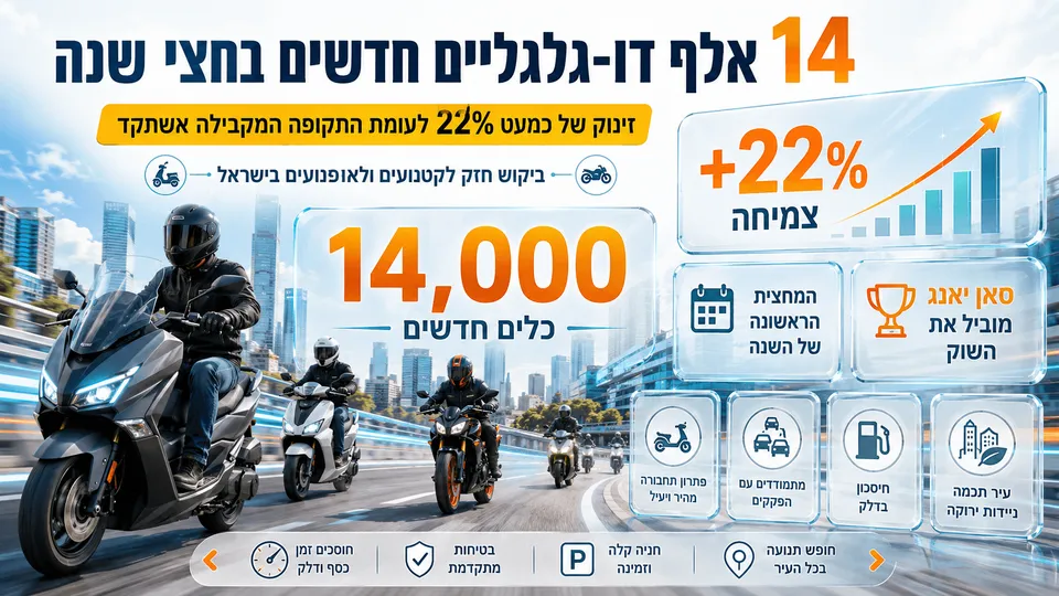 קטנועים ואופנועים חדשים בכביש עירוני בישראל, לצד נתוני מסירות של 14 אלף כלים וצמיחה של כ־22%.