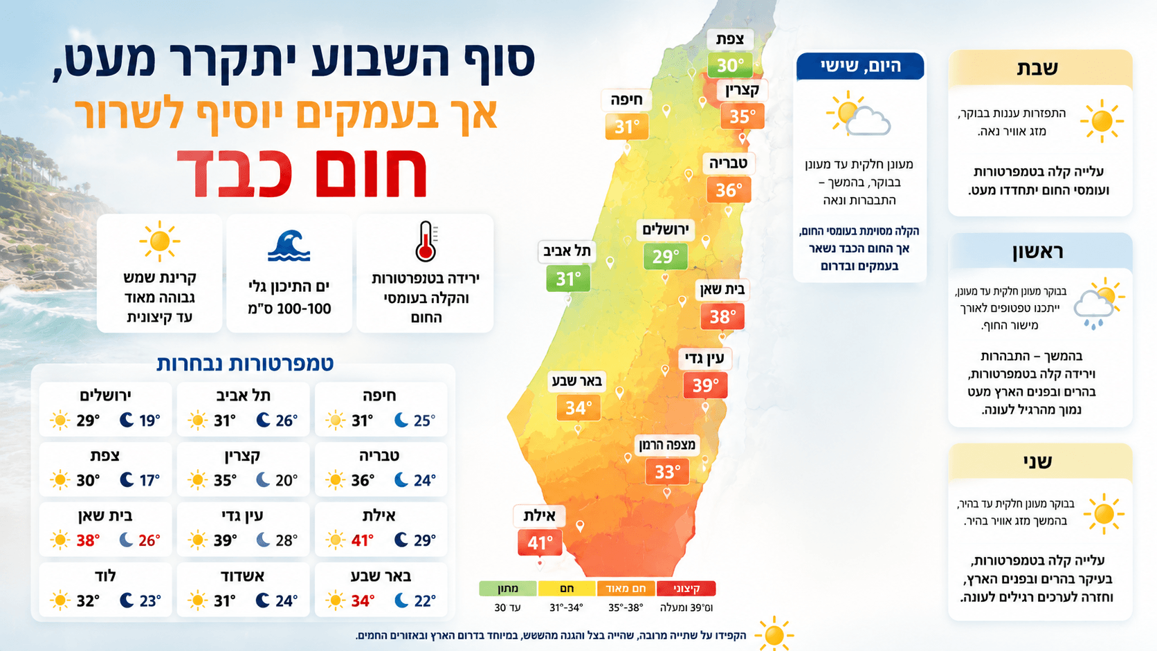 מפת ישראל עם טמפרטורות סוף השבוע, הקלה ברוב האזורים וחום כבד בעמקים ובדרום.