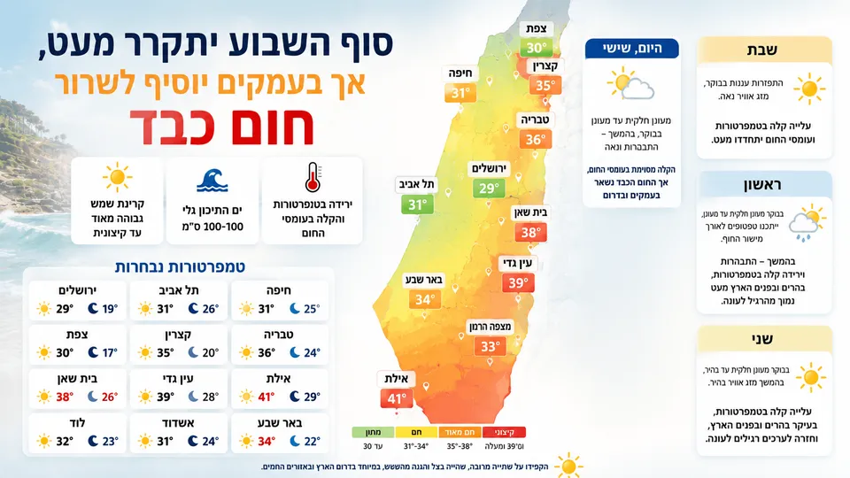 מפת ישראל עם טמפרטורות סוף השבוע, הקלה ברוב האזורים וחום כבד בעמקים ובדרום.