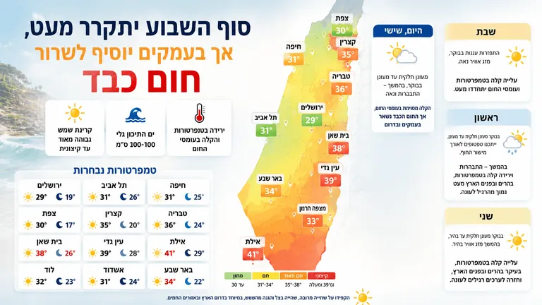 סוף השבוע יתקרר מעט, אך בעמקים יוסיף לשרור חום כבד
