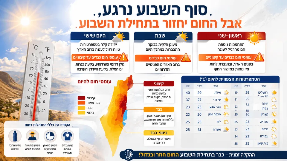 אינפוגרפיקה המציגה את תחזית מזג האוויר בישראל לסוף השבוע, עם ירידה קלה בטמפרטורות ביום שישי, מפת עומסי חום אזורית, טבלת טמפרטורות בערים מרכזיות, אייקוני שמש ועננים ומדחום גדול המדגיש את החזרה הצפויה של עומסי החום בתחילת השבוע.