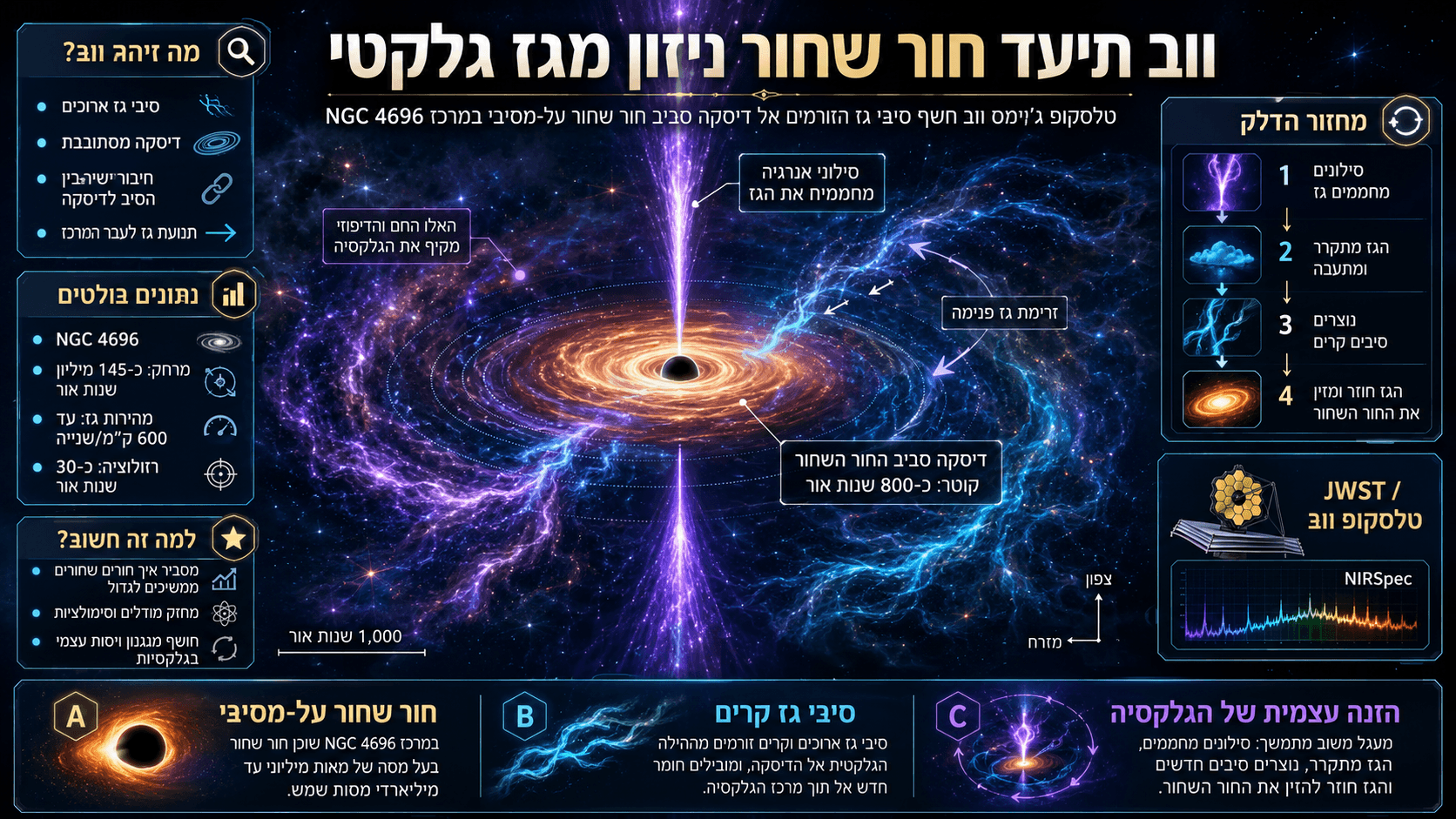 המחשה של חור שחור על-מסיבי במרכז NGC 4696 הניזון מסיבי גז שנצפו בטלסקופ ג'יימס ווב.