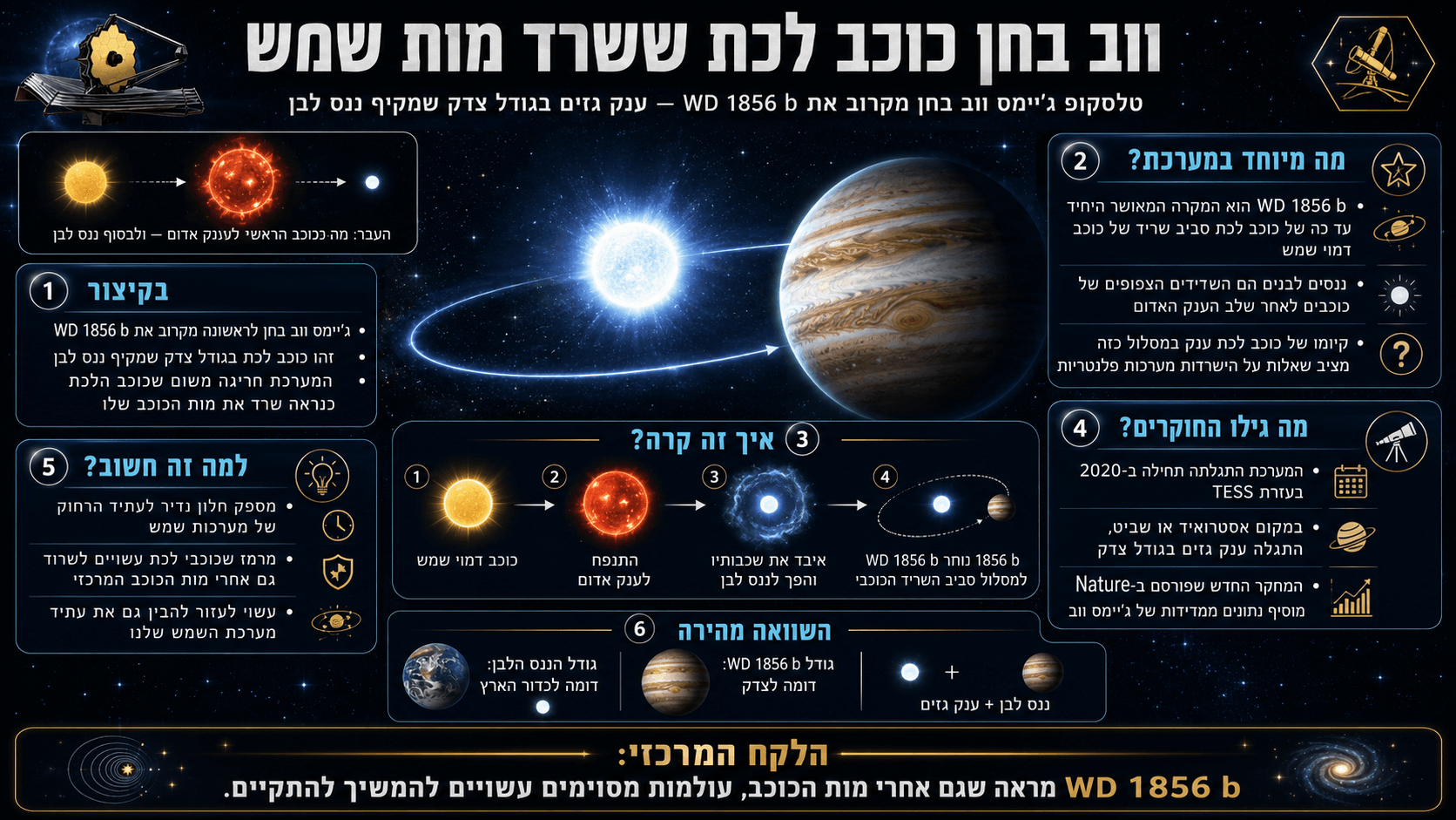 המחשה אסטרונומית של WD 1856 b, כוכב לכת דמוי צדק המקיף ננס לבן לאחר ששרד את מות הכוכב שלו.