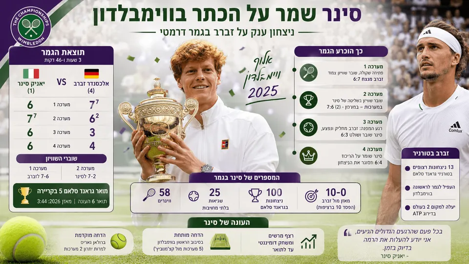 יאניק סינר מחזיק בגביע ווימבלדון לאחר ניצחון בארבע מערכות על אלכסנדר זברב בגמר.