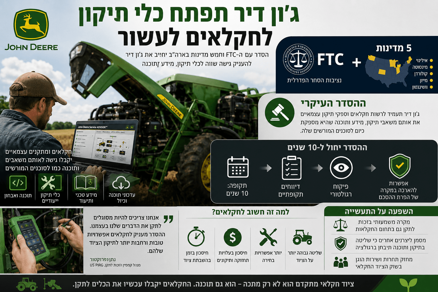 אינפוגרפיקה המציגה טרקטור John Deere, חקלאי עם כלי אבחון דיגיטליים, סמלי FTC וזכות לתקן, וגישה לתוכנה ולמשאבי תיקון.