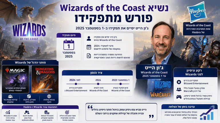 נשיא Wizards of the Coast פורש מתפקידו