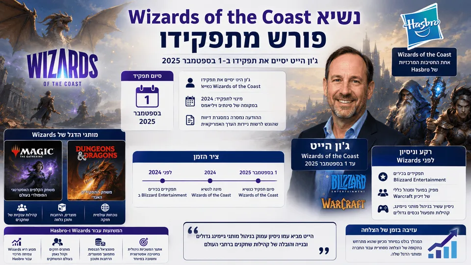 אינפוגרפיקה חדשותית המציגה את פרישתו של ג'ון הייט מתפקיד נשיא Wizards of the Coast, לצד סמלי Hasbro, Magic: The Gathering ו-Dungeons & Dragons, ציר זמן לקריירה שלו ורקע מעולם הפנטזיה והגיימינג.