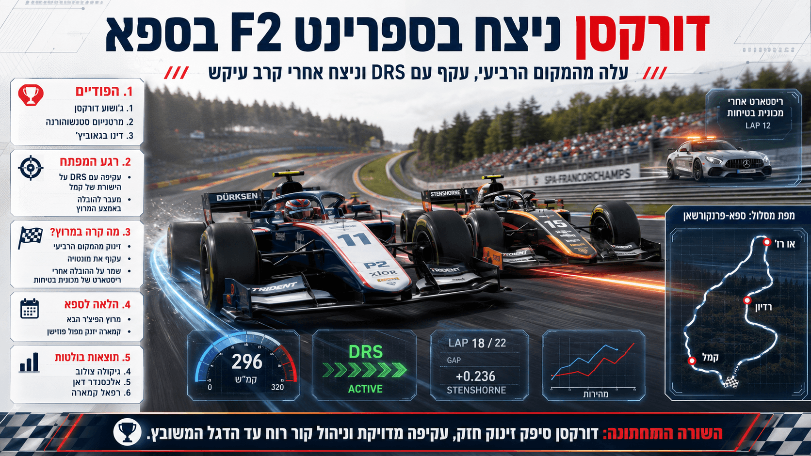 ג'ושוע דורקסן מוביל את מרוץ הספרינט של פורמולה 2 בספא בדרך לניצחון אחרי קרב צמוד.