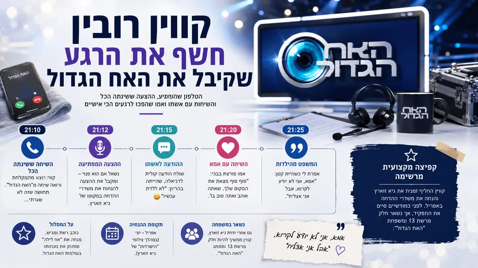 קווין רובין חשף את הרגע שקיבל את האח הגדול