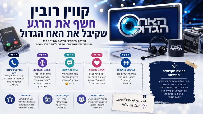 קווין רובין חשף את הרגע שקיבל את האח הגדול