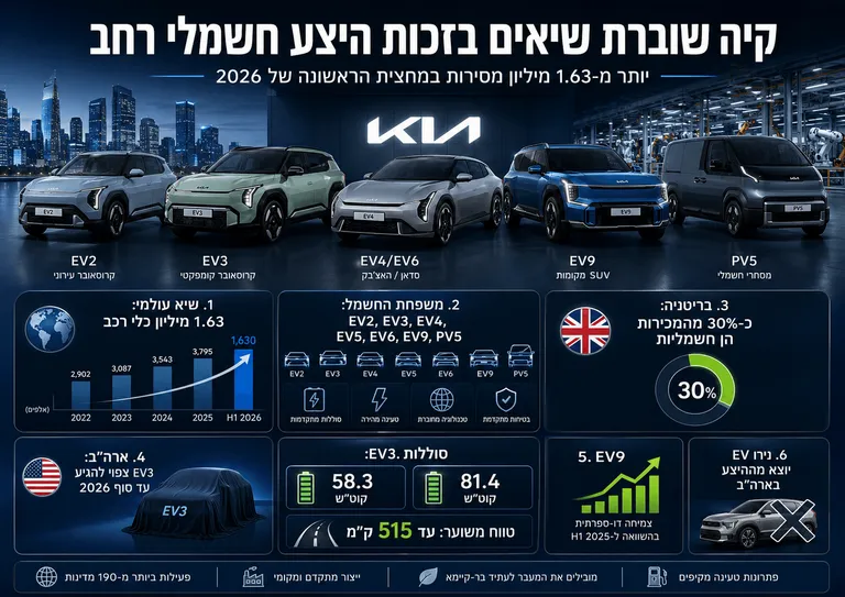 תמונה עבור הכתבה: קיה שוברת שיאים בזכות היצע חשמלי רחב