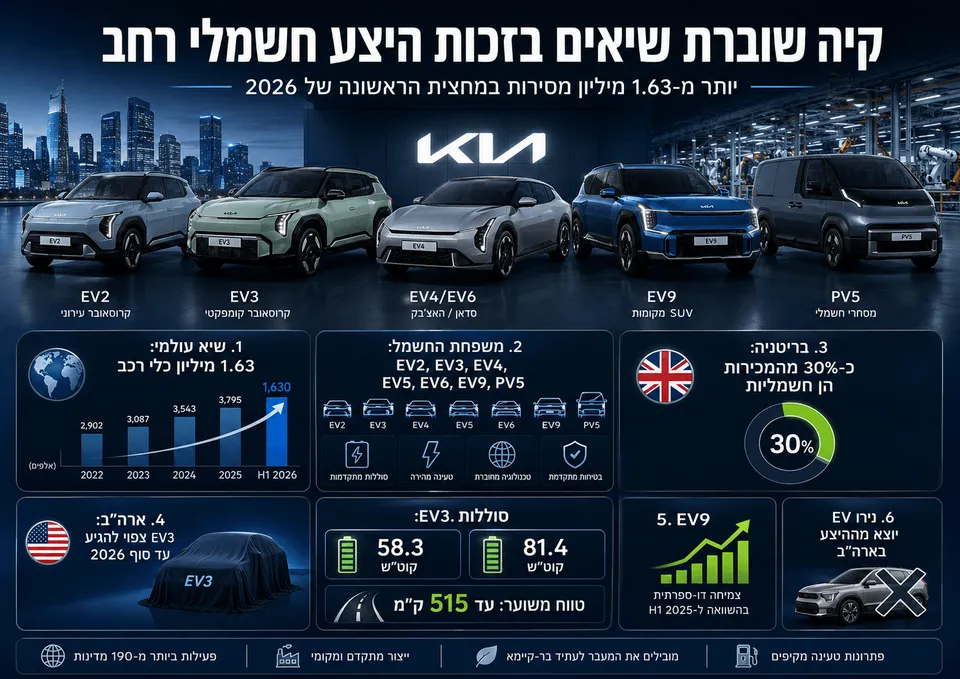 קיה שוברת שיאים בזכות היצע חשמלי רחב