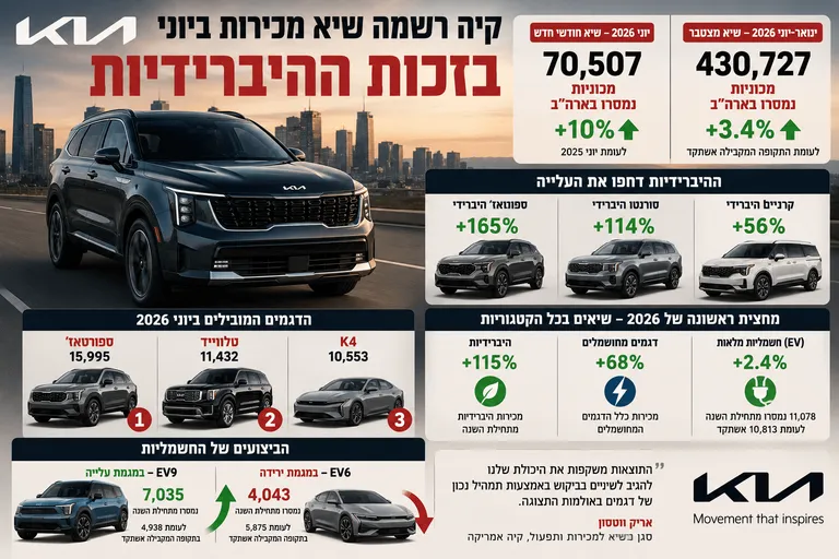 תמונה עבור הכתבה: קיה רשמה שיא מכירות ביוני בזכות ההיברידיות