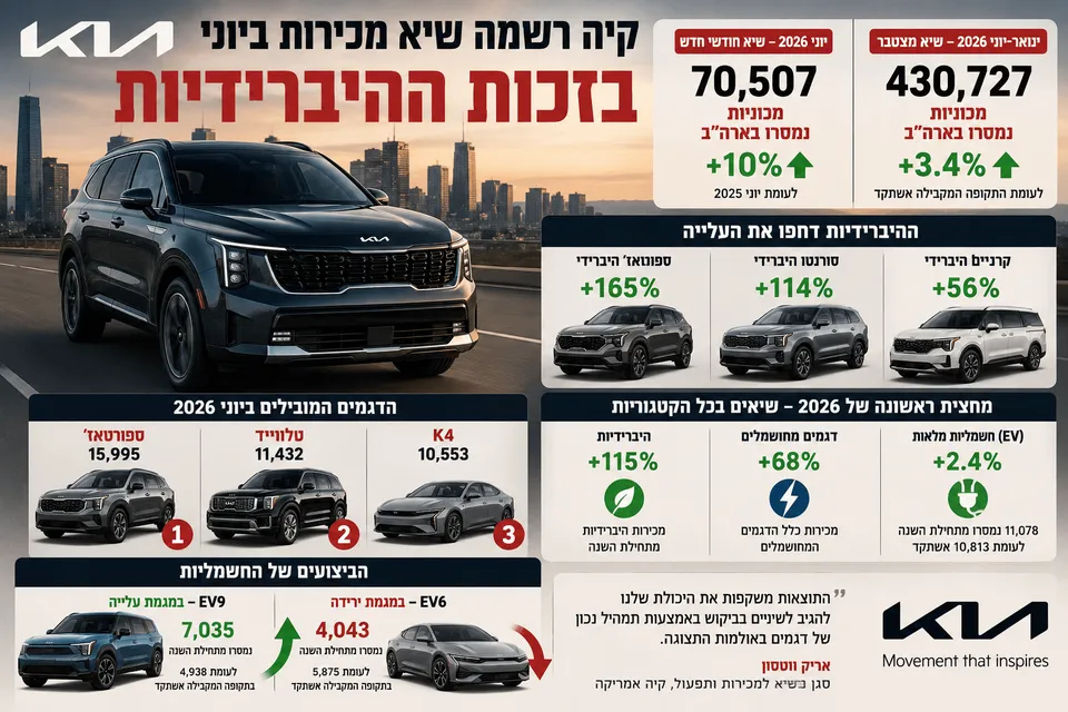 קיה רשמה שיא מכירות ביוני בזכות ההיברידיות