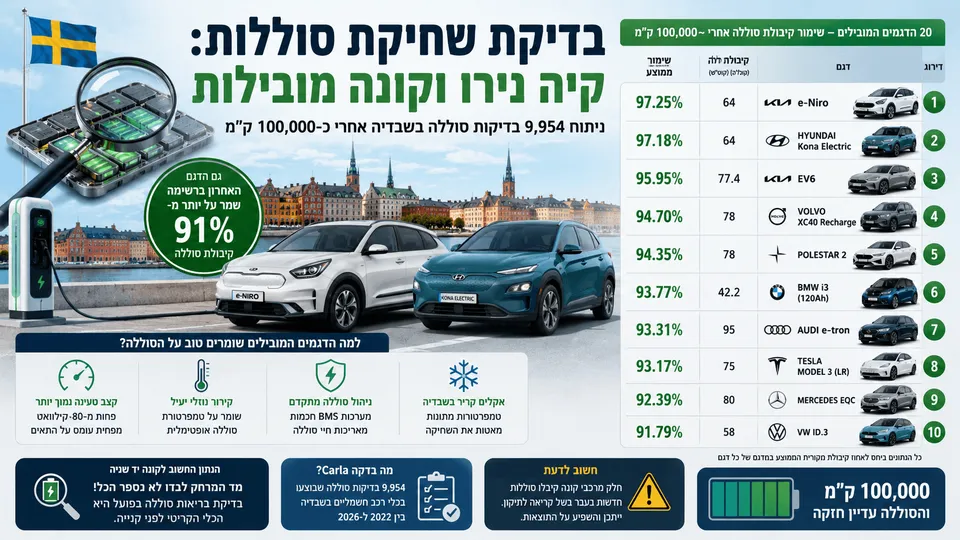 קיה נירו ויונדאי קונה חשמליות מובילות בדיקת שחיקת סוללות לאחר כ־100 אלף קילומטרים, עם שימור קיבולת של יותר מ־97%.