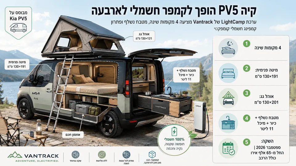 המחשה חדשותית של קיה PV5 שהוסבה לקמפר חשמלי קומפקטי, עם אוהל גג, מיטה פנימית, מטבח נשלף ופתרונות לינה לארבעה.