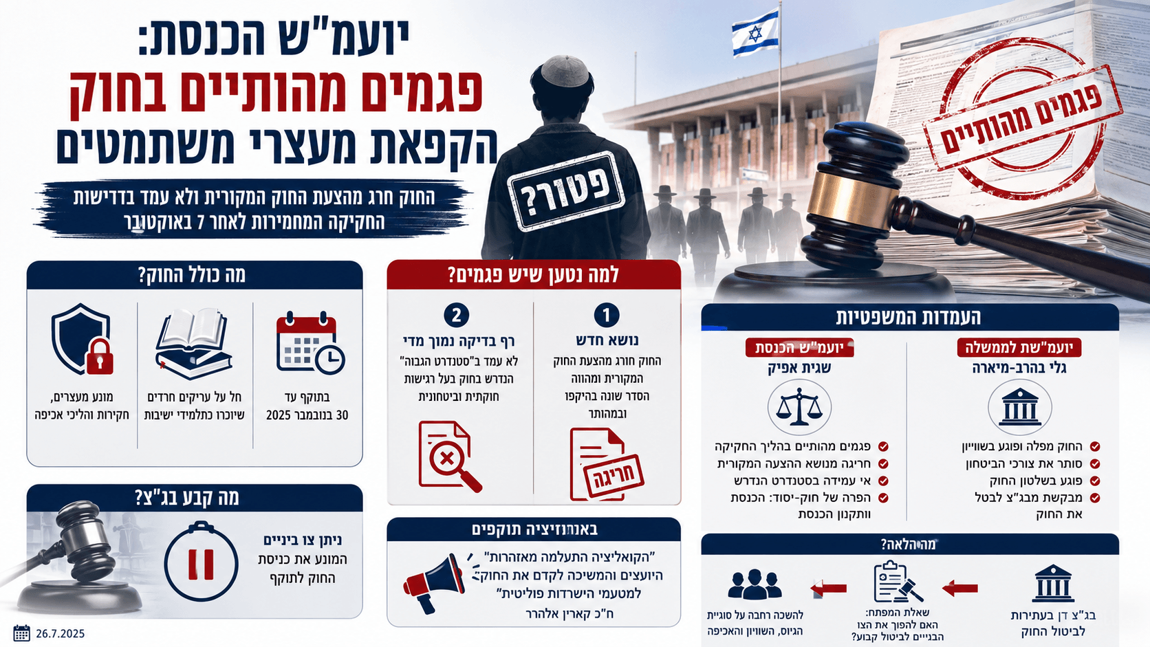בניין הכנסת, פטיש שופט ומסמכי חקיקה המסומנים בפגמים מהותיים, לצד דמות תלמיד ישיבה ואלמנטים הממחישים את המחלוקת המשפטית סביב הקפאת מעצרי משתמטים.