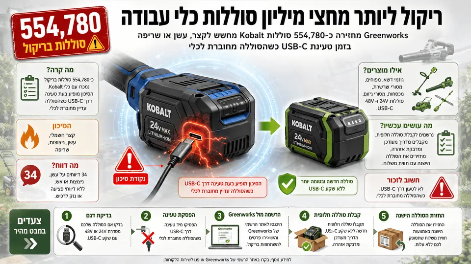 סוללת Kobalt נטענת דרך USB-C כשהיא מחוברת לכלי עבודה, לצד אזהרה מפני קצר, עשן ושריפה.