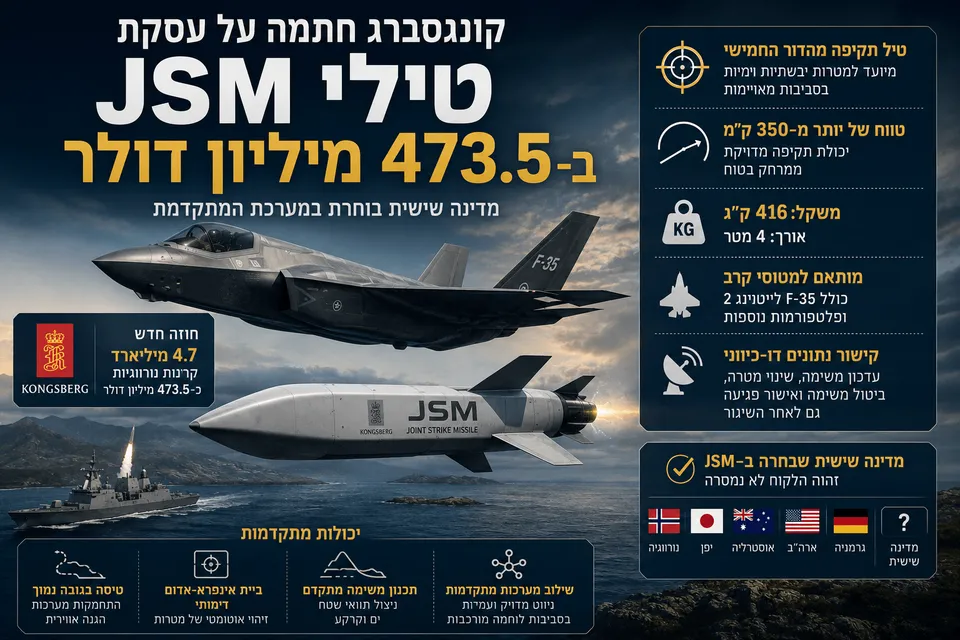 קונגסברג חתמה על עסקת טילי JSM ב-473.5 מיליון דולר