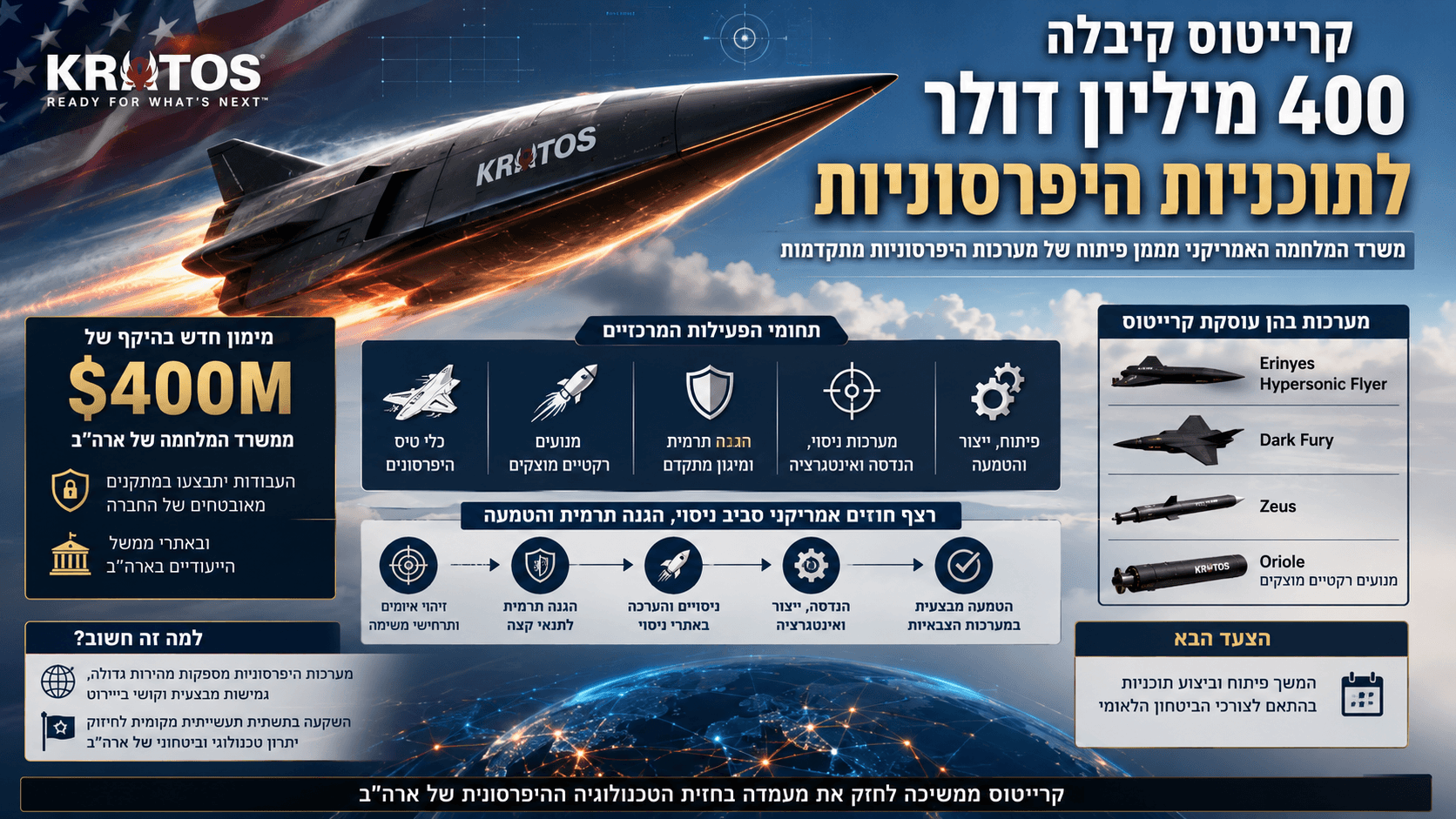 כלי טיס היפרסוני של קרייטוס לצד מנועים רקטיים ומערכות ניסוי, בעקבות מימון אמריקאי של כ־400 מיליון דולר לתוכניות מתקדמות.