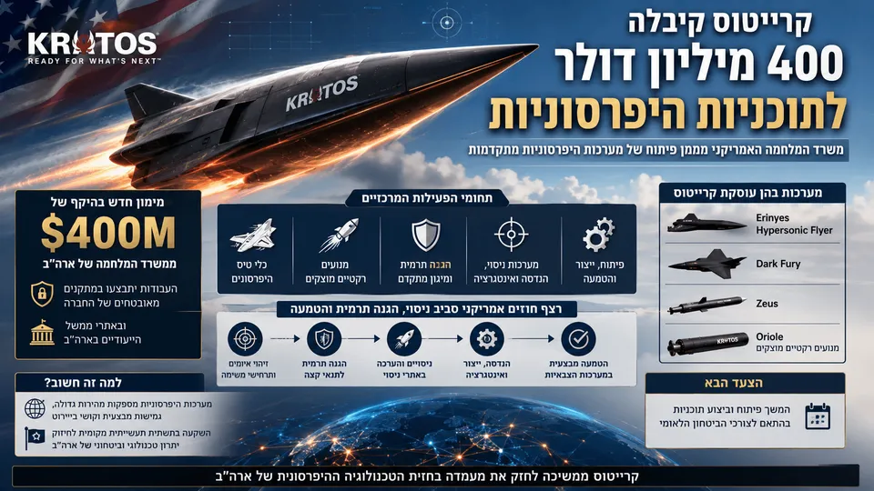 קרייטוס קיבלה 400 מיליון דולר להיפרסוניקה