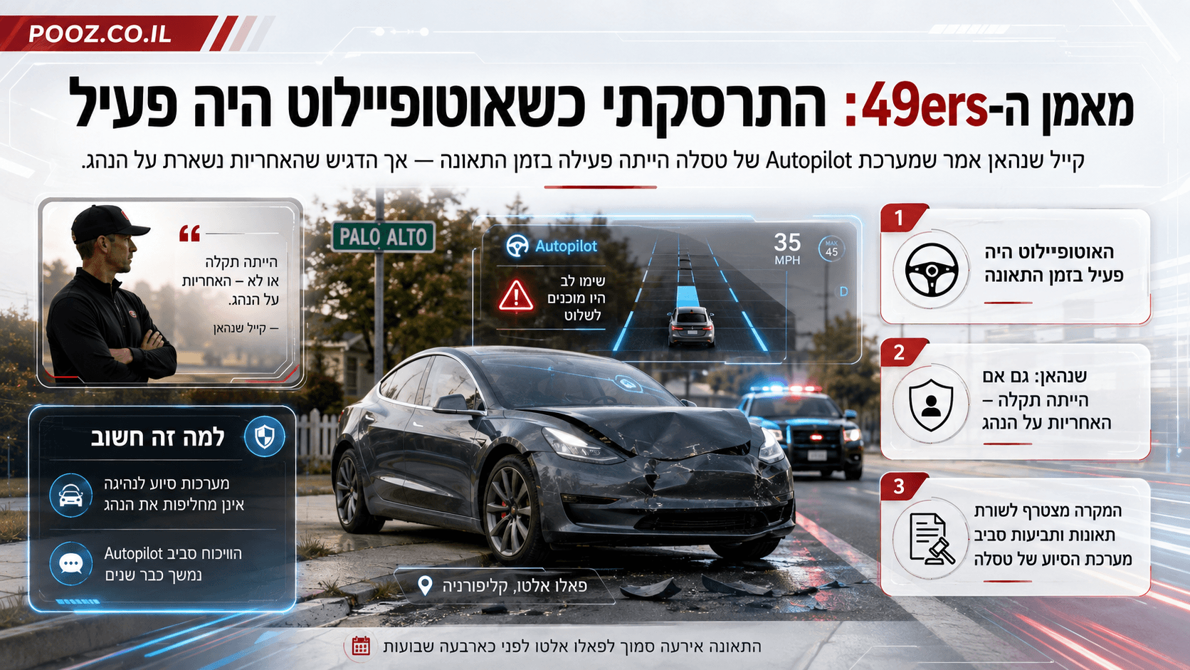 מכונית טסלה שנפגעה בתאונה סמוך לפאלו אלטו, לצד המחשה של מערכת Autopilot וכוחות משטרה בזירה. האינפוגרפיקה מדגישה את דברי מאמן ה־49ers קייל שנהאן כי האוטופיילוט היה פעיל בזמן התאונה וכי האחריות נותרת על הנהג.