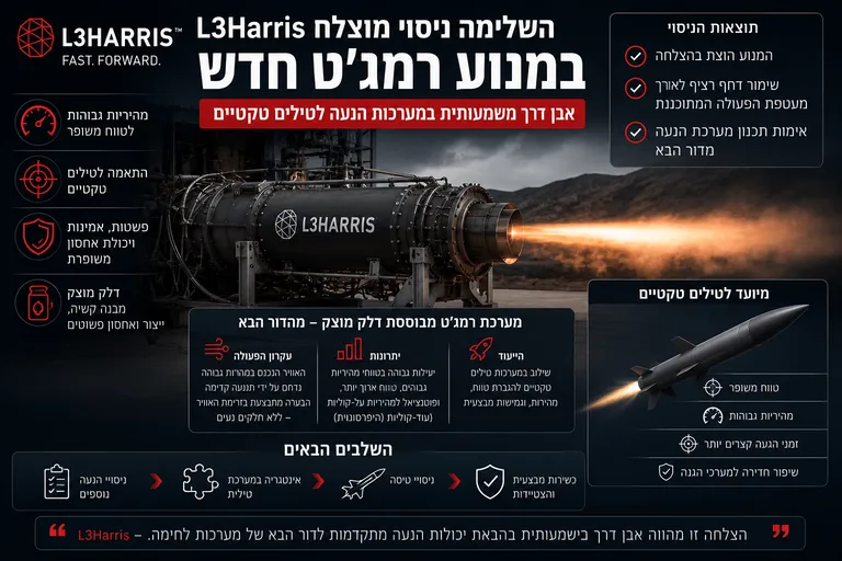 תמונה עבור הכתבה: L3Harris השלימה ניסוי מוצלח במנוע רמג'ט חדש