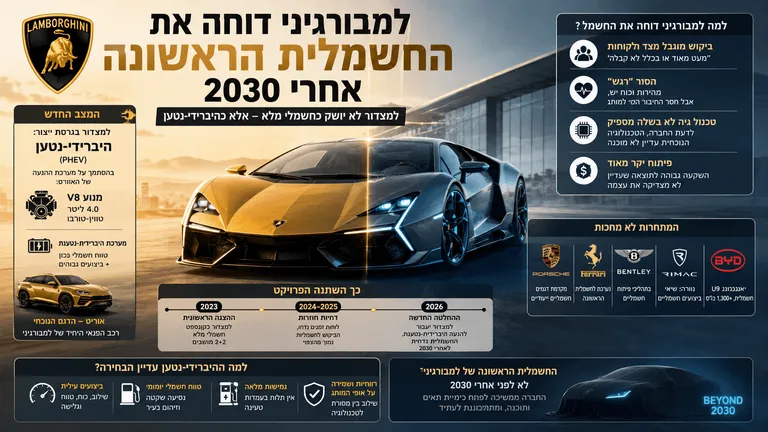 תמונה עבור הכתבה: למבורגיני דוחה את החשמלית הראשונה אחרי 2030