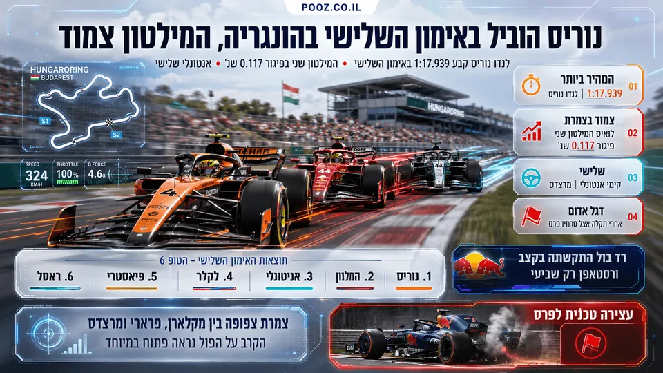 מכונית מקלארן של לנדו נוריס מובילה על מסלול הונגרורינג, כשמאחוריה פרארי של לואיס המילטון ומרצדס של קימי אנטונלי, לצד נתוני הזמנים מהאימון השלישי ודגל אדום בעקבות התקלה של סרחיו פרס.