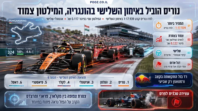 נוריס הוביל באימון השלישי בהונגריה, המילטון צמוד