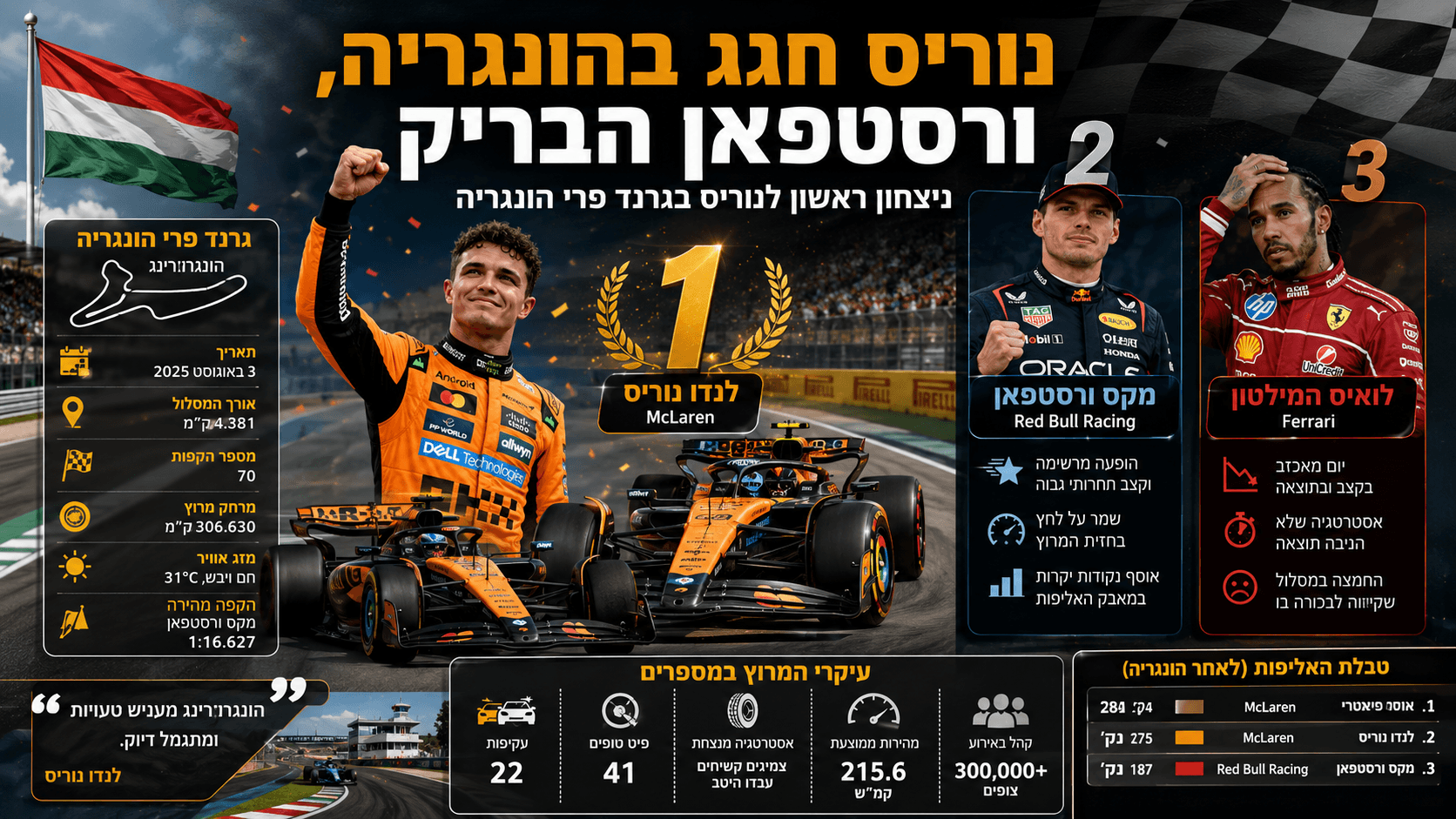 תמונת ספורט המציגה את לנדו נוריס חוגג ניצחון בגרנד פרי הונגריה לצד מכונית מקלארן, כאשר מקס ורסטפאן ולואיס המילטון מופיעים בהשוואת תוצאות מהמרוץ במסלול ההונגרורינג.