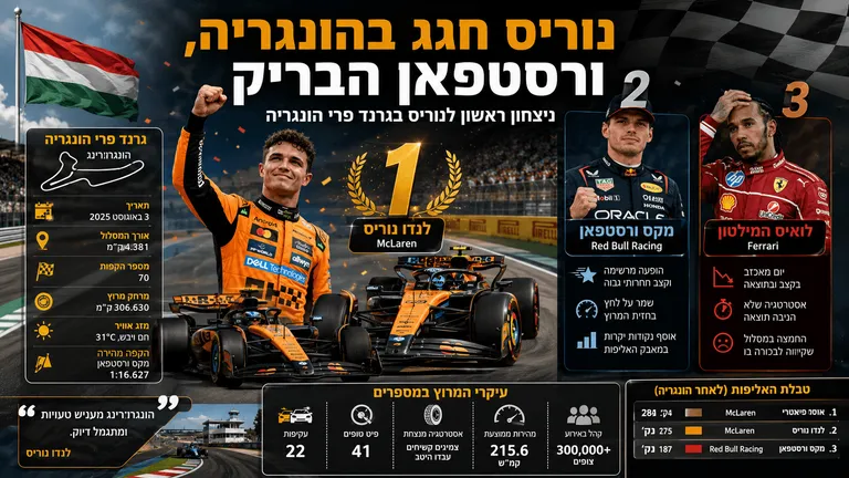 נוריס חגג בהונגריה, ורסטפאן הבריק
